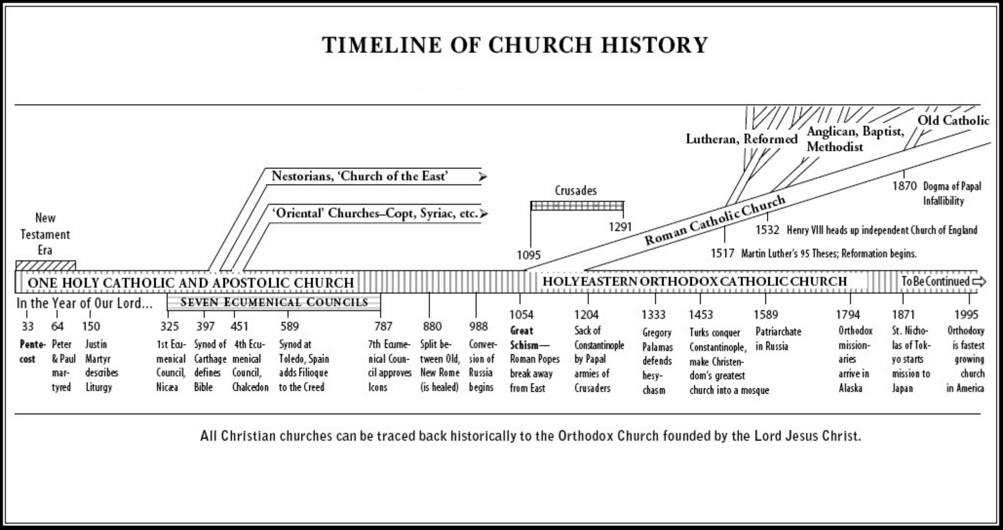 Church History Timeline